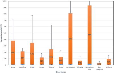 Frontiers Synthetic Polymer Contamination in Bottled Water